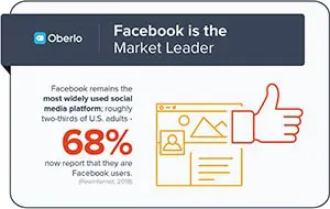 Facebook Usage Statistics