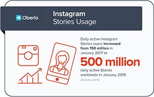 Social Media Stories Usage