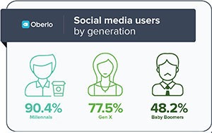 Social media by generation