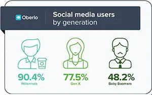 Social media by generation