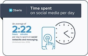 Time spend on social media